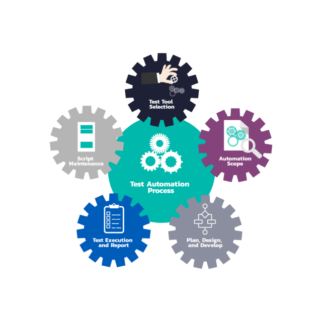 Test Automation: How to Develop Automated Test Scripts - QualityLogic