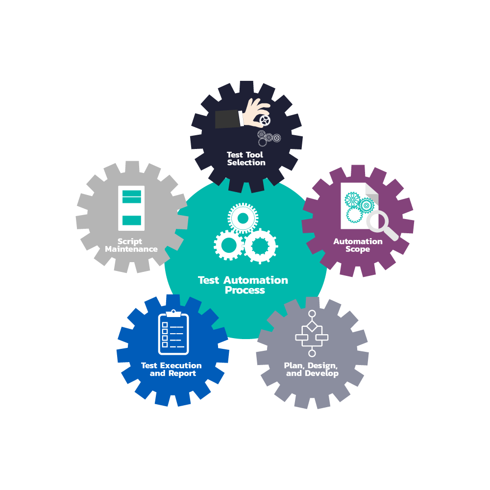 Test-automation-Process