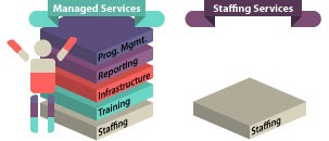 Managed Software QA Services vs. Staffing Service 