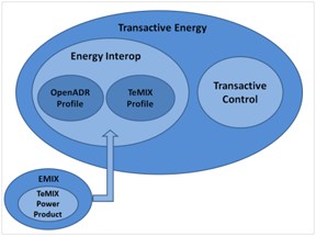Transactive Control and OpenADR relationship 