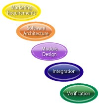 The Waterfall Software Development Methodology 
