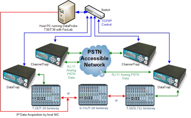 Diagram: DataProble T30/T38 testing a T.38 gateway - fax and fax over IP test tools