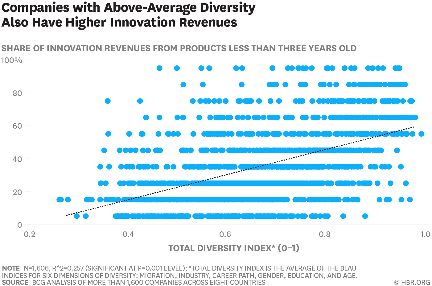 Above average diversity for higher innovation revenues