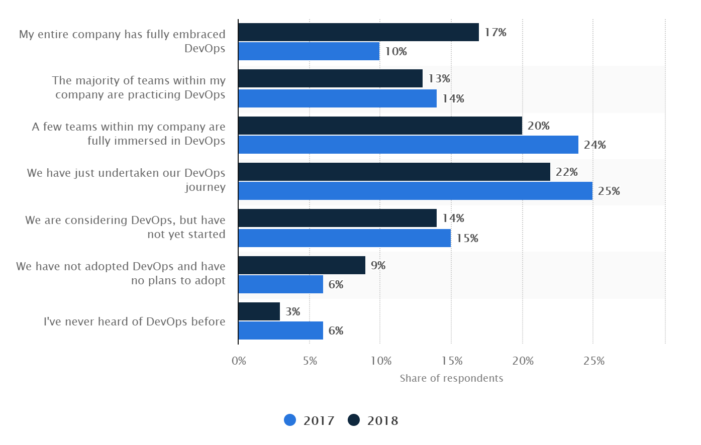 continuous testing and devops adoption