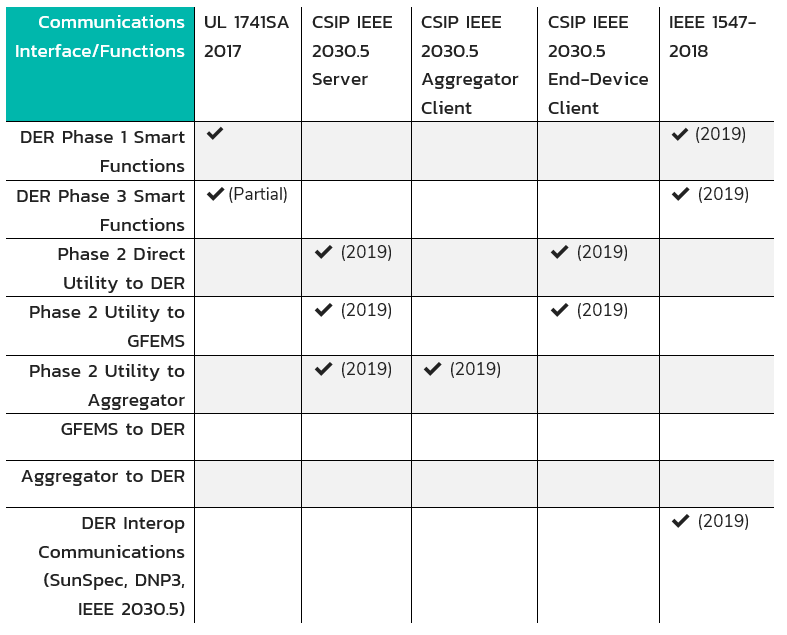interoperability testing - certification programs - CA Rule 21
