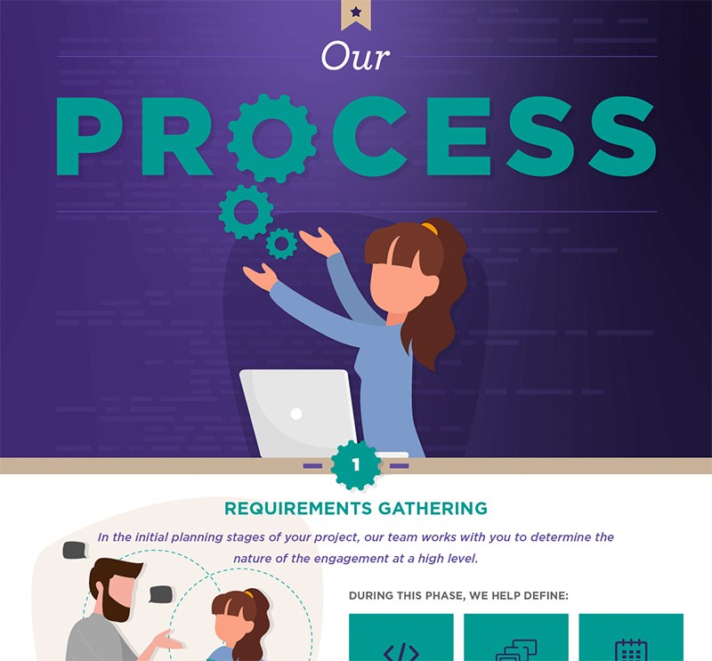 The QualityLogic Process Infographic