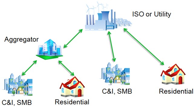 Automated-Demand-Response