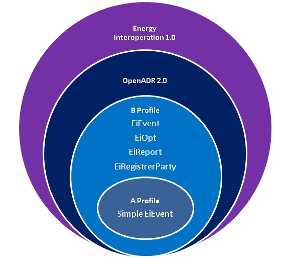 interoperability tools and services for openADR-2-Profiles