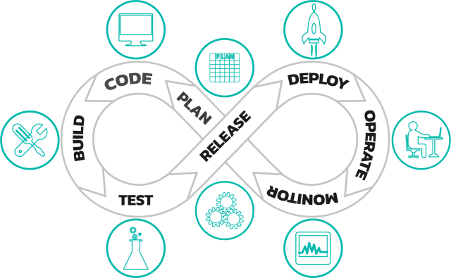 Image: Infinity symbol with the words "Plan, Code, Build, Test, Release, Deploy, Operate, Monitor" showing in the loop.