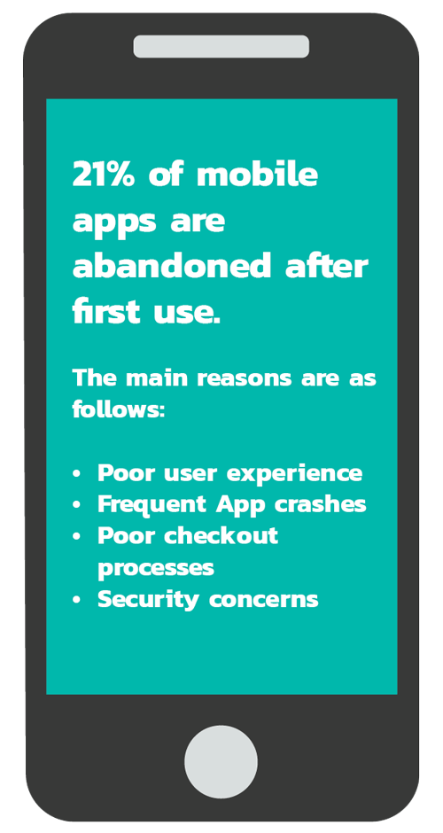 Callout graphic with the following stats: 21% of mobile apps are abandoned after first use. The main reasons are as follows: • Poor user experience • Frequent App crashes • Poor checkout processes • Security concerns