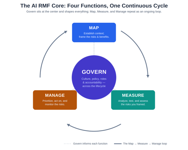 A cycle diagram showing Govern at the center, connected to three functions that repeat in a loop around it: Map, Measure, and Manage. Arrows show the Map-Measure-Manage sequence repeating, while dotted lines show Govern informing all three functions continuously.