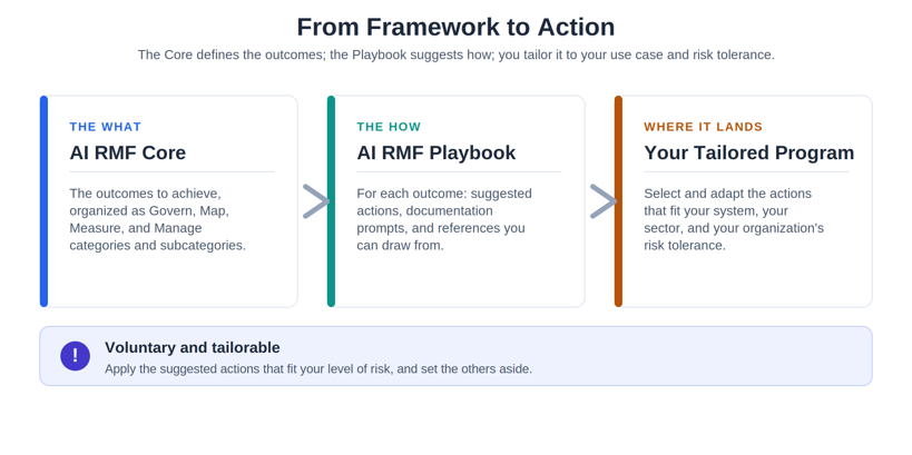 A three-step flow showing how the NIST framework moves from theory to practice. Starting with the AI RMF Core to the AI RMF Playbook and then to Your Tailored Program.