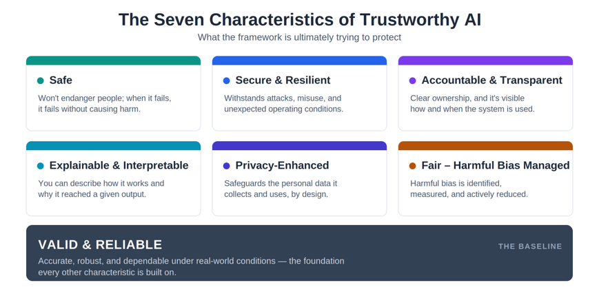 A grid of six characteristics NIST uses to define trustworthy AI: Safe, Secure & Resilient, Accountable & Transparent, Explainable & Interpretable, Privacy-Enhanced, and Fair (with harmful bias managed), each with a one-line description. A seventh characteristic, Valid & Reliable, sits below as the baseline the other six are built on.
