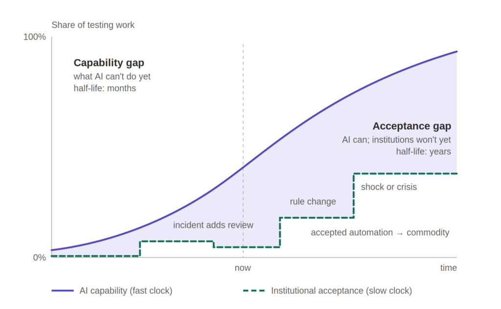 Line chart of the share of testing work over time. A solid purple curve, AI capability (the fast clock), rises steadily. A dashed green line, institutional acceptance (the slow clock), climbs in sudden steps labeled incident adds review, rule change, and shock or crisis. The shaded area between them is the acceptance gap, which widens over time. Above the curve, the capability gap (what AI can’t do yet) has a half-life of months; the acceptance gap has a half-life of years.
