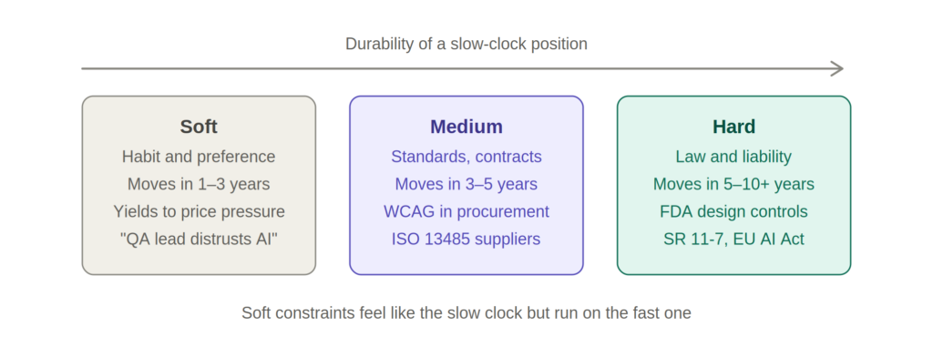 Diagram showing how durable slow-clock positions are, from soft to hard. Soft: habit and preference, moves in 1 to 3 years, yields to price pressure, for example a QA lead who distrusts AI. Medium: standards and contracts, moves in 3 to 5 years, for example WCAG in procurement and ISO 13485 suppliers. Hard: law and liability, moves in 5 to 10 or more years, for example FDA design controls, SR 11-7, and the EU AI Act. Caption: soft constraints feel like the slow clock but run on the fast one.