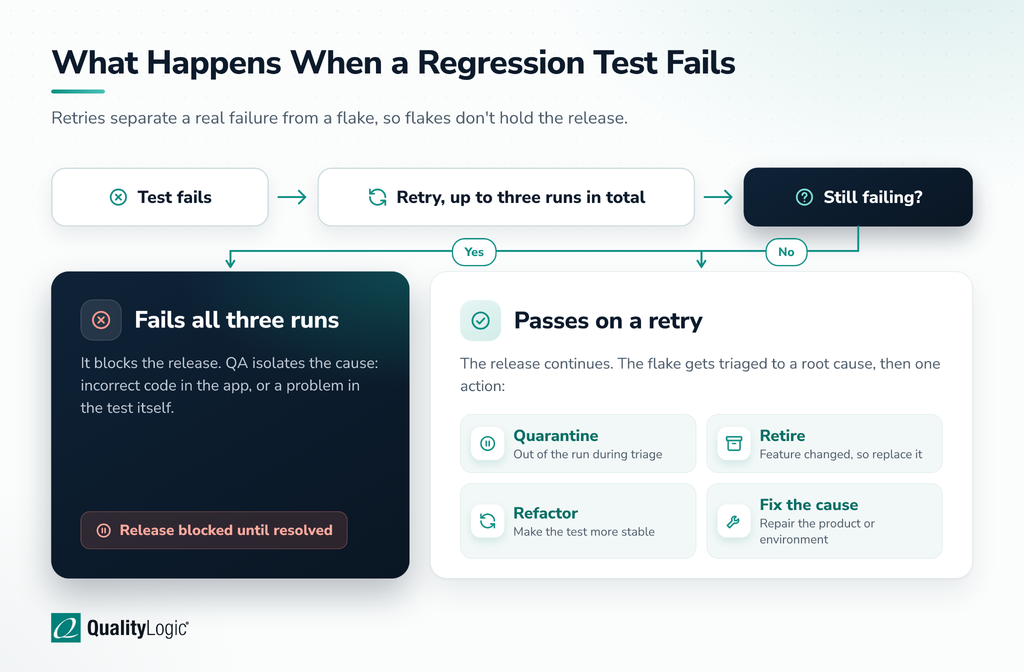 Flowchart of a failed regression test retried up to three runs, then either blocking release or triaged as a flake