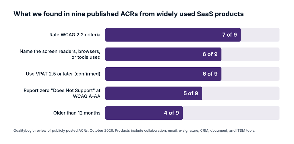 Bar chart of nine published SaaS ACRs: 7 rate WCAG 2.2, 6 name test tools, 6 use VPAT 2.5 or later, 4 are over 12 months old
