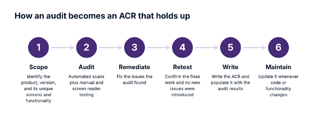 Six-step process from scoping and auditing a product to remediating, retesting, writing and maintaining an ACR