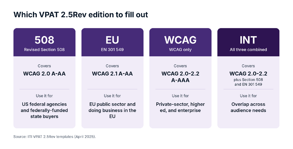 Four VPAT 2.5Rev editions compared: 508, EU, WCAG and INT, with the standards each covers and which buyers should use it