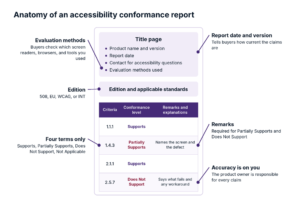Annotated ACR sample: title page, edition, and a conformance table rating criteria Supports, Partially or Does Not Support