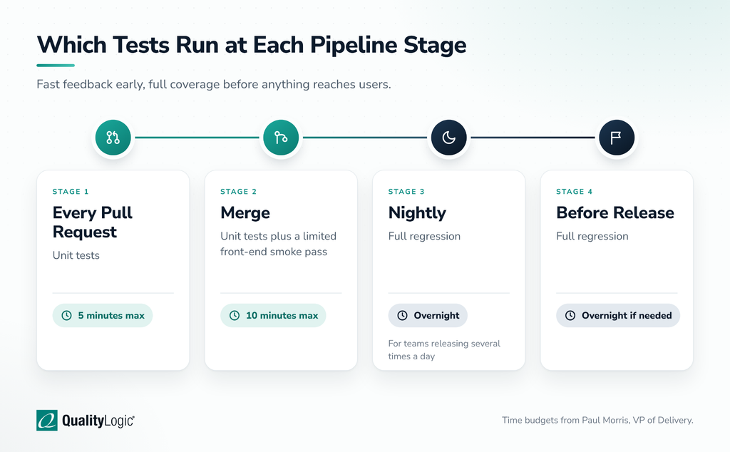 Timeline of four CI/CD stages: unit tests per pull request, merge smoke pass, nightly and pre-release regression